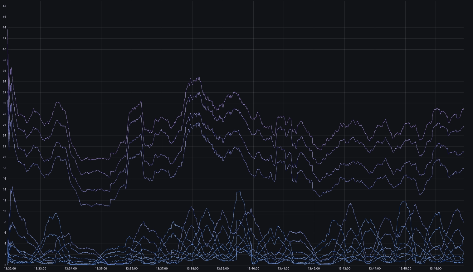 Graph showing moving averages for CPU data